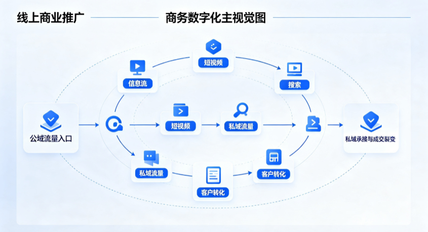 孝感线上商业推广怎么做？全域流量闭环搭建与低成本转化实战指南